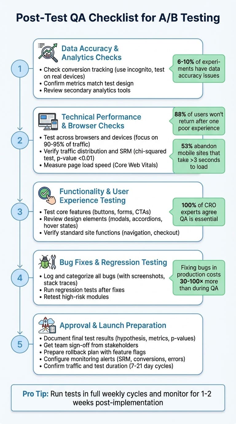Post-Test QA Checklist for A/B Testing: 5-Step Process