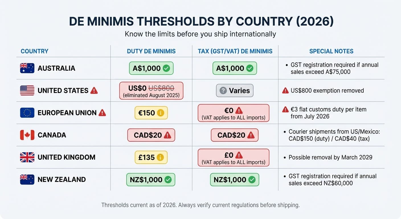 De Minimis Thresholds by Country for E-commerce 2026