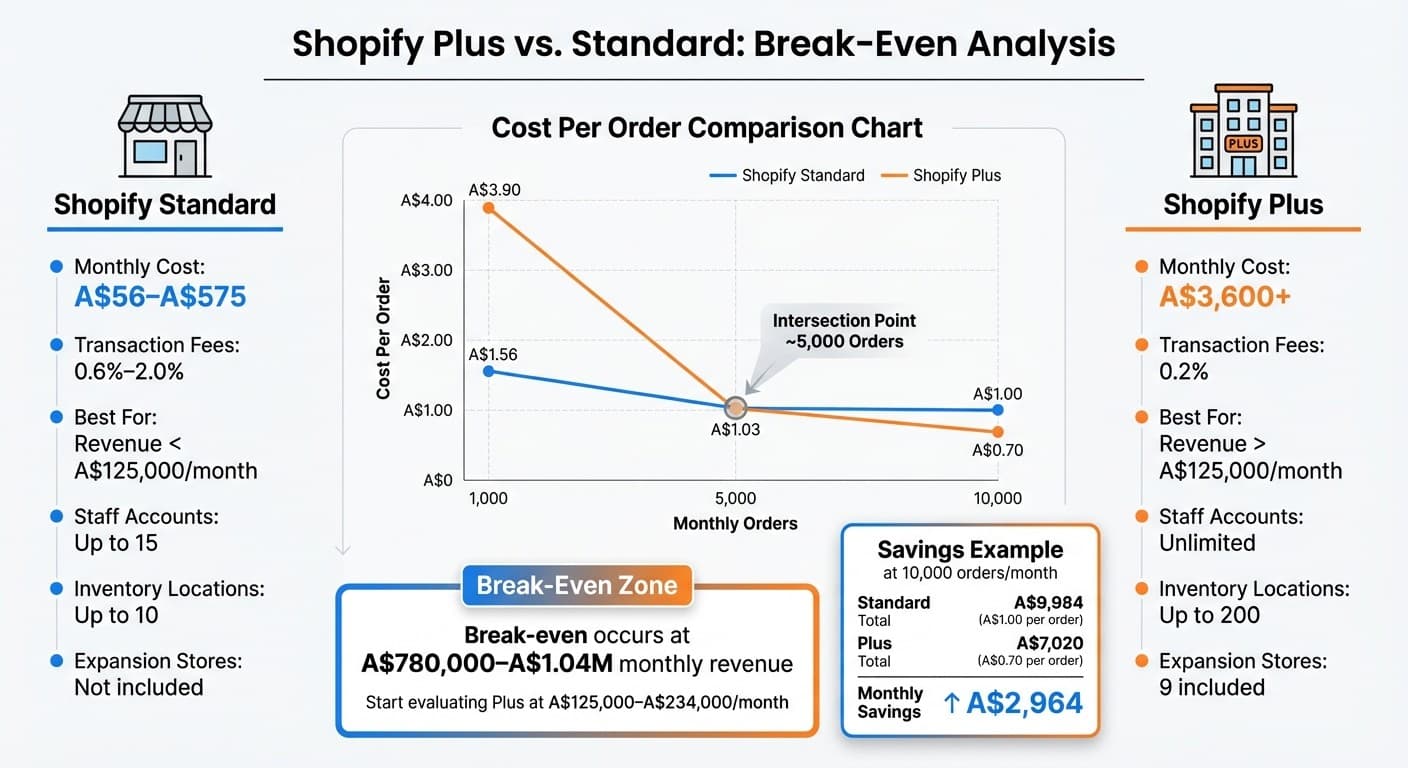 Shopify Plus vs Standard Cost Comparison by Revenue Scale