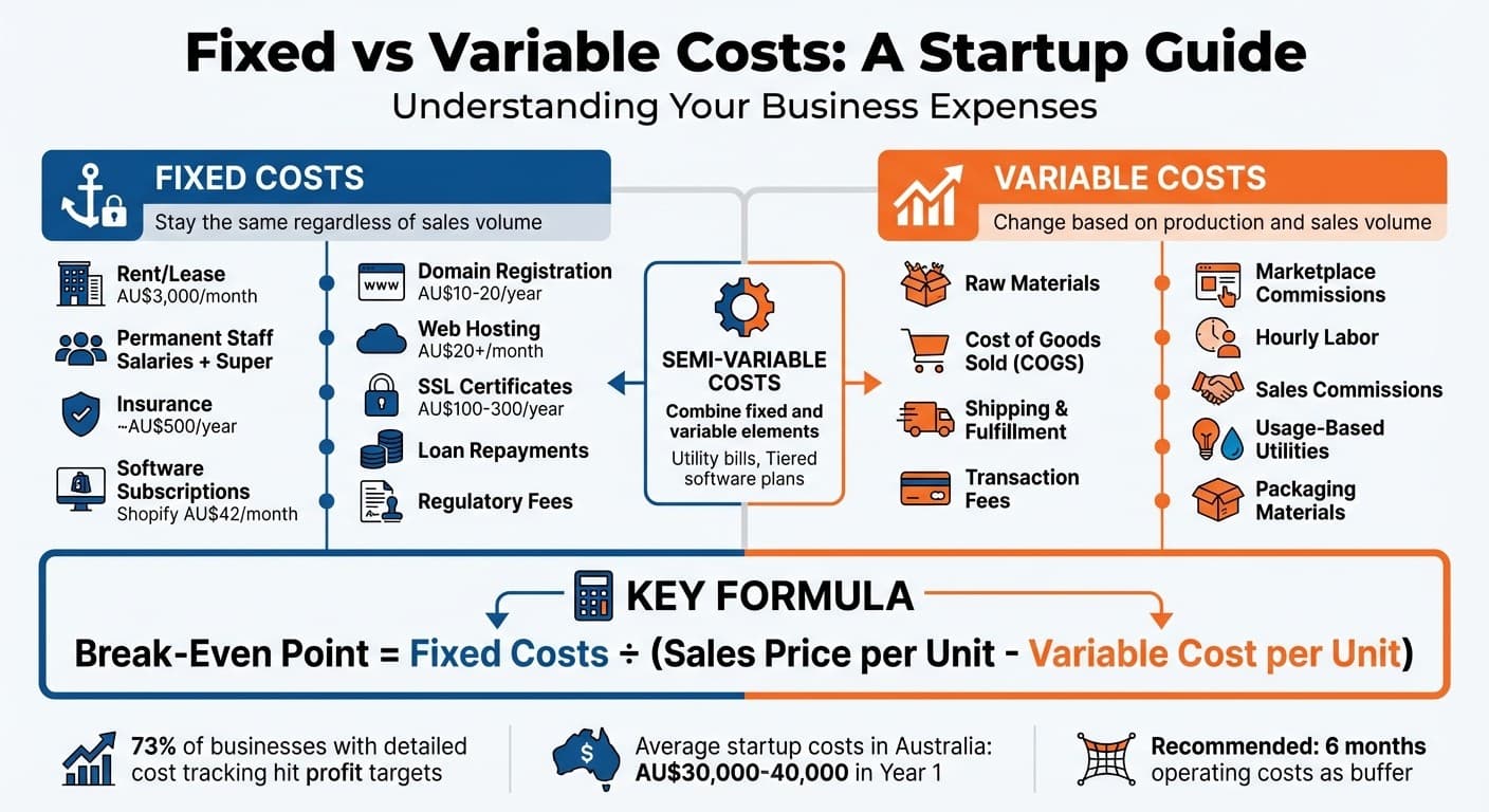 Fixed vs Variable Costs Comparison for Startups