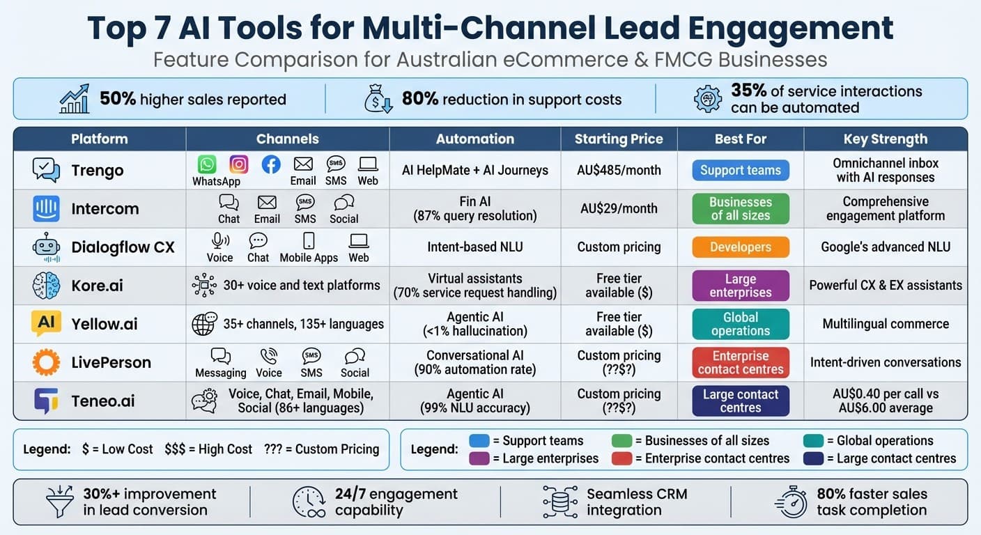 AI Tools for Multi-Channel Lead Engagement: Features and Pricing Comparison