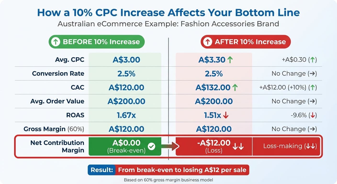 Impact of 10% CPC Increase on eCommerce Unit Economics