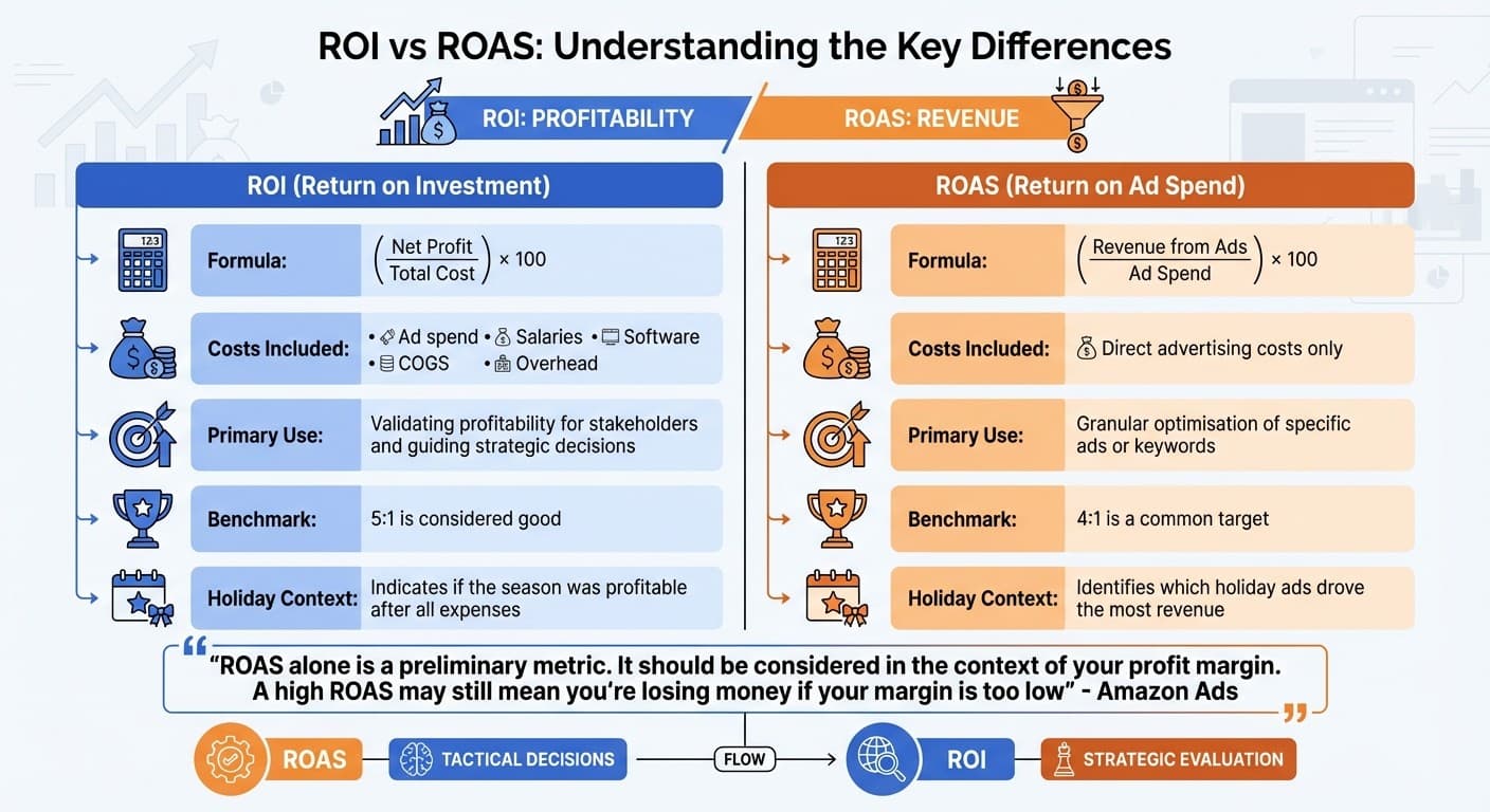 ROI vs ROAS: Key Differences for Holiday Campaign Measurement